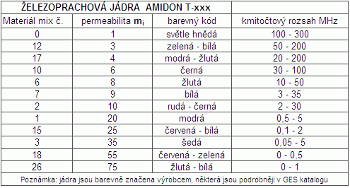 Tabulka 1