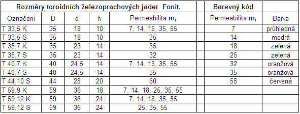 Tabulka 2