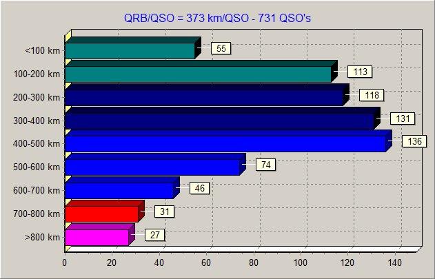 QRB Per QSO