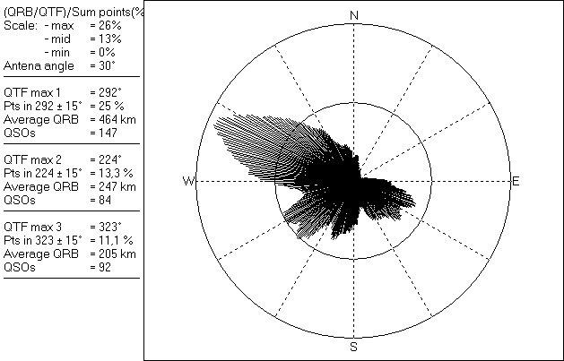 Stat By Azimuth