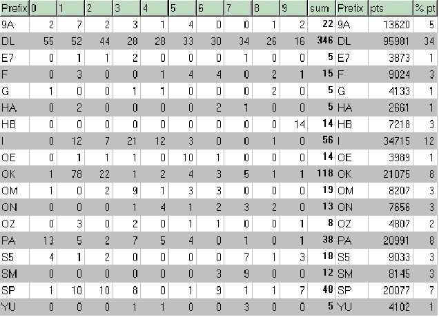 DXCC