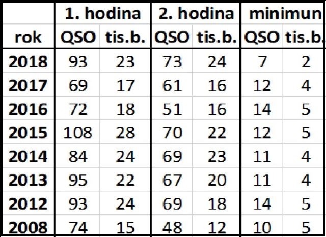 QSO statistika